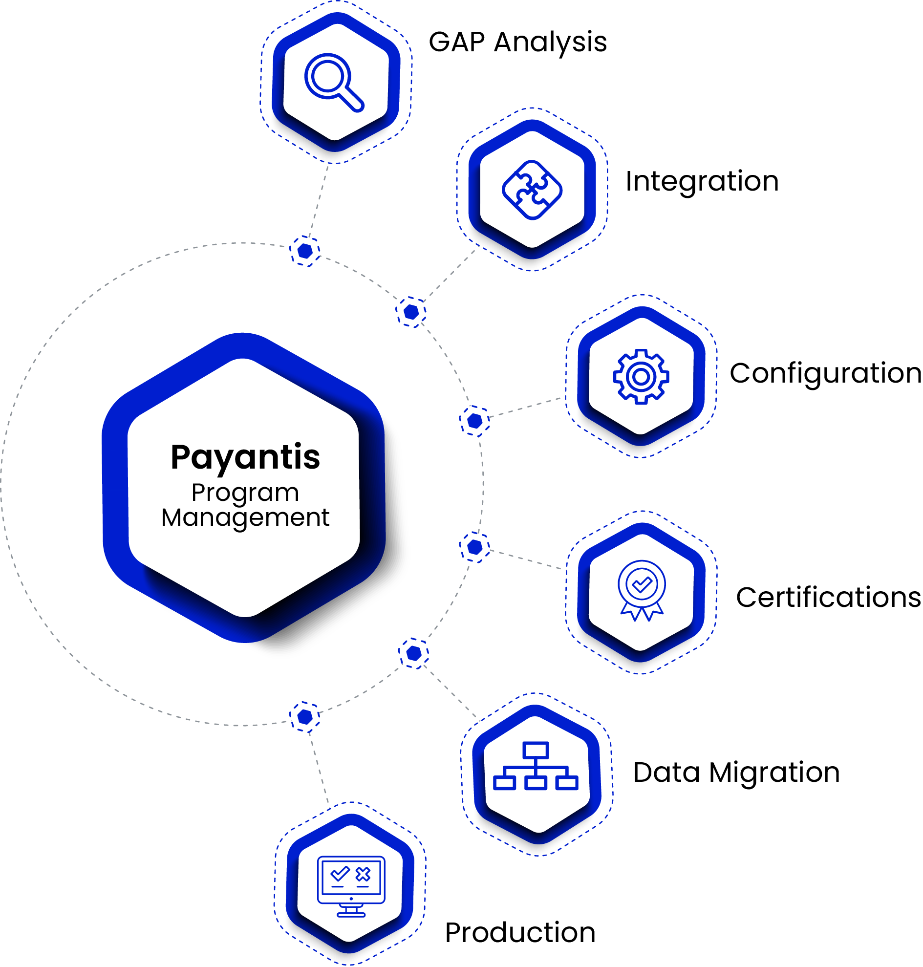Program Management Payantis