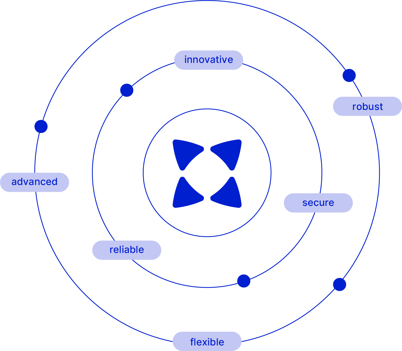 Technology That Drives Payantis
